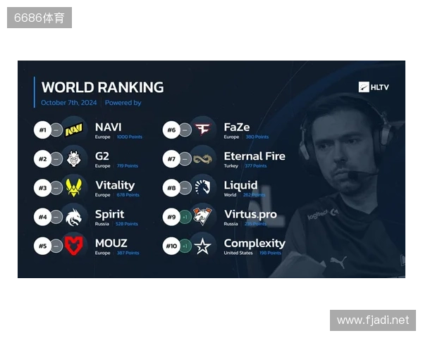 HLTV本周世界排名:Falcons升至第3,LVG跌出前30 HLTV本周世界排名:Falcons升至第3,LVG跌出前30
