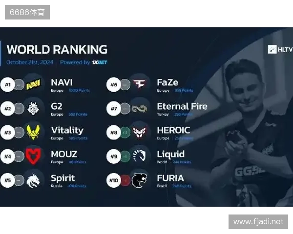 HLTV本周世界排名：Vitality第一，NAVI跌至第九