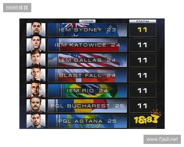 CS2进入团队时代?单届残局纪录仅11个,七名选手并列第一 CS2进入团队时代?单届残局纪录仅11个,七名选手并列第一