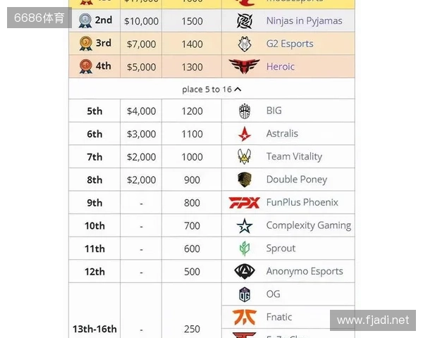 媒体分析：布达佩斯Major队伍战力排名TOP10